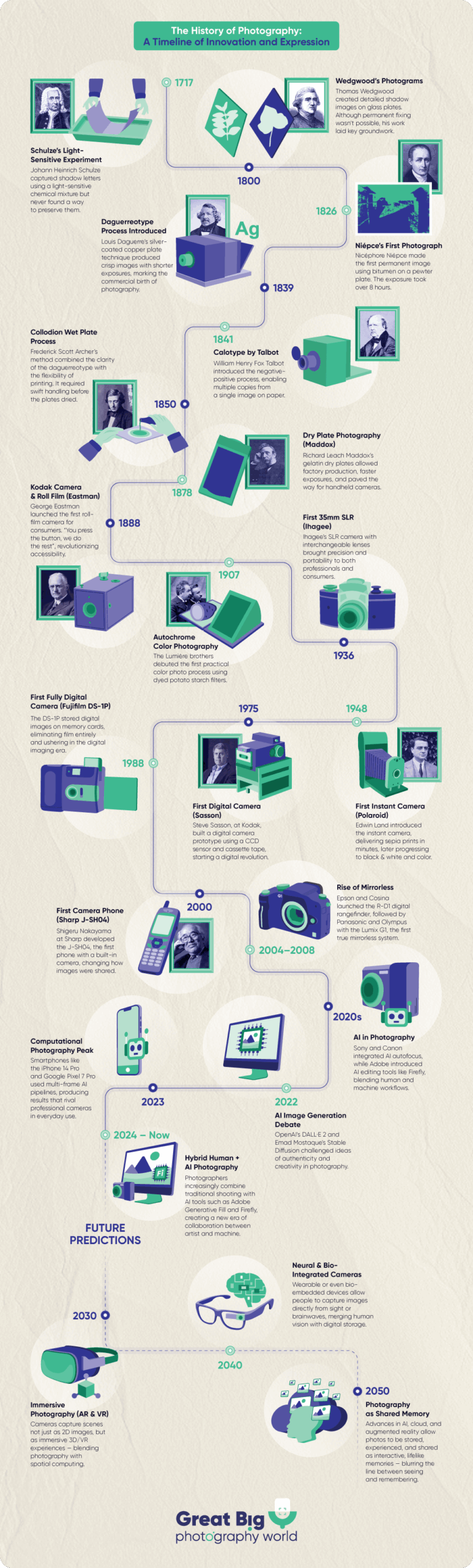 infographic showing a timeline for history of photography.