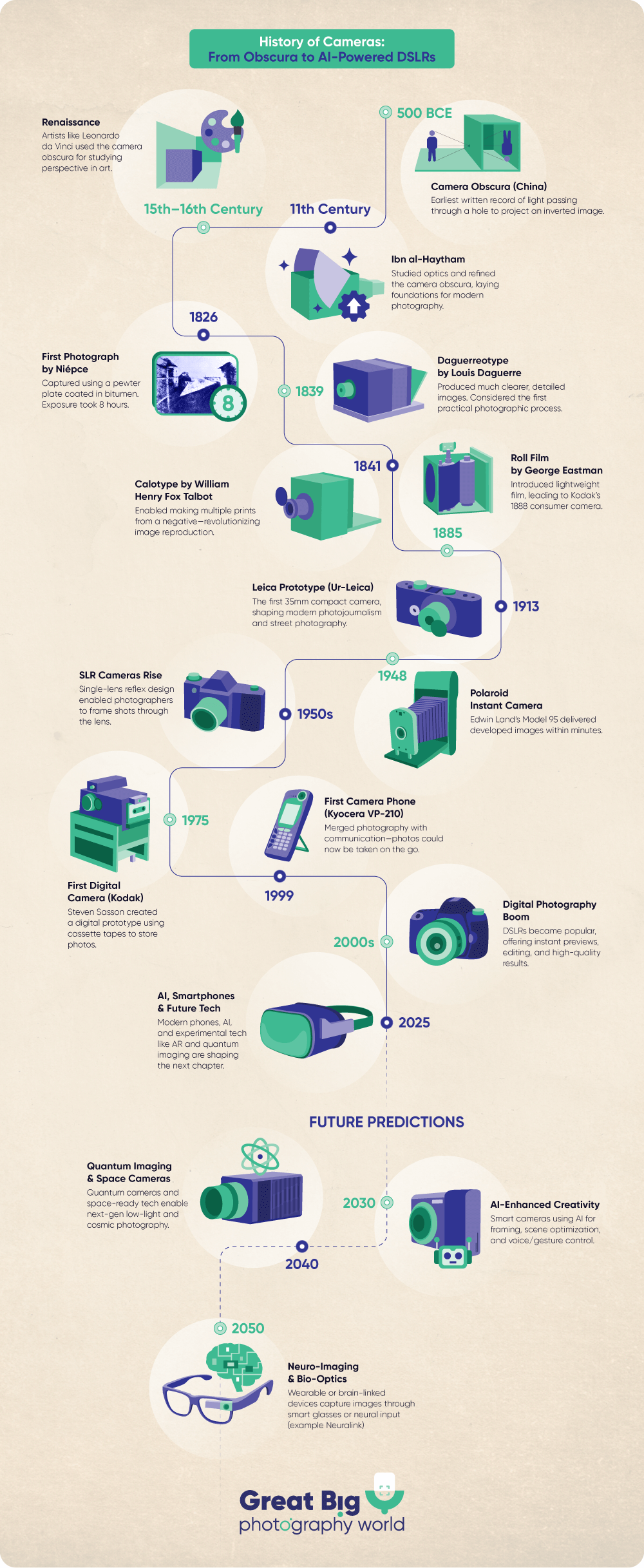 Visual timeline showing the major milestones in the history and evolution of cameras, from the camera obscura to modern digital cameras. It also shows some future predictions.